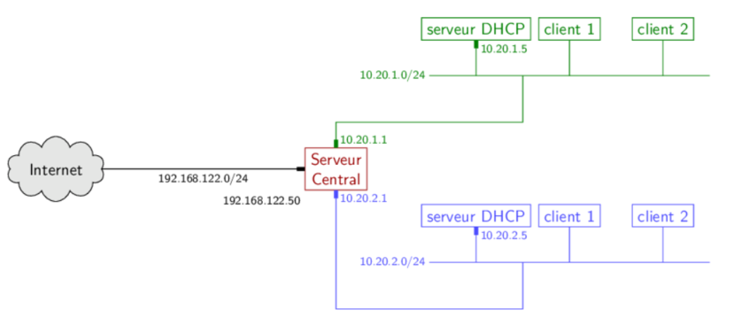 Project diagram with a supervision server, two DHCP servers connected to the supervision server, and individually connected to two machines