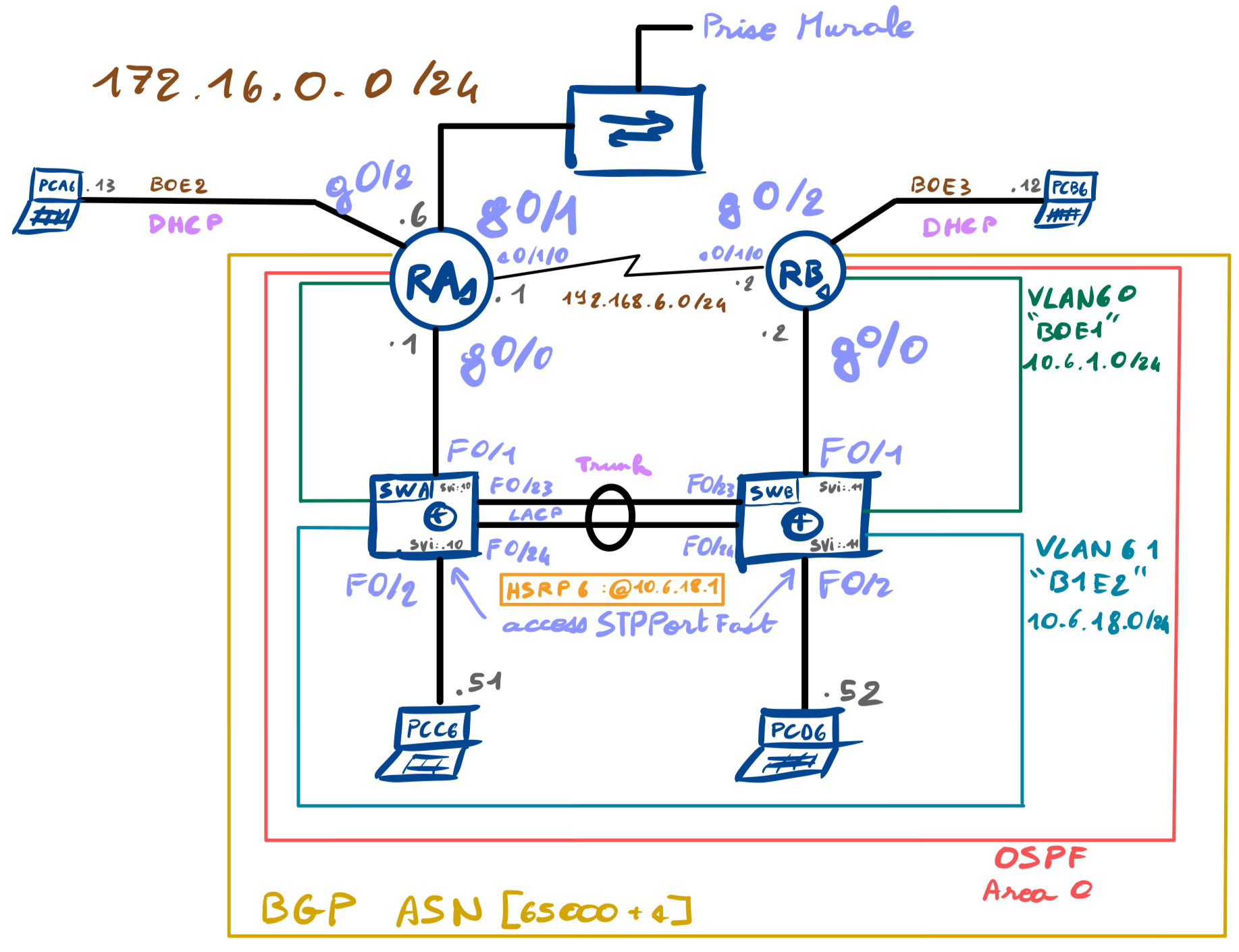 Network configuration diagram with a core, distribution, and access layer